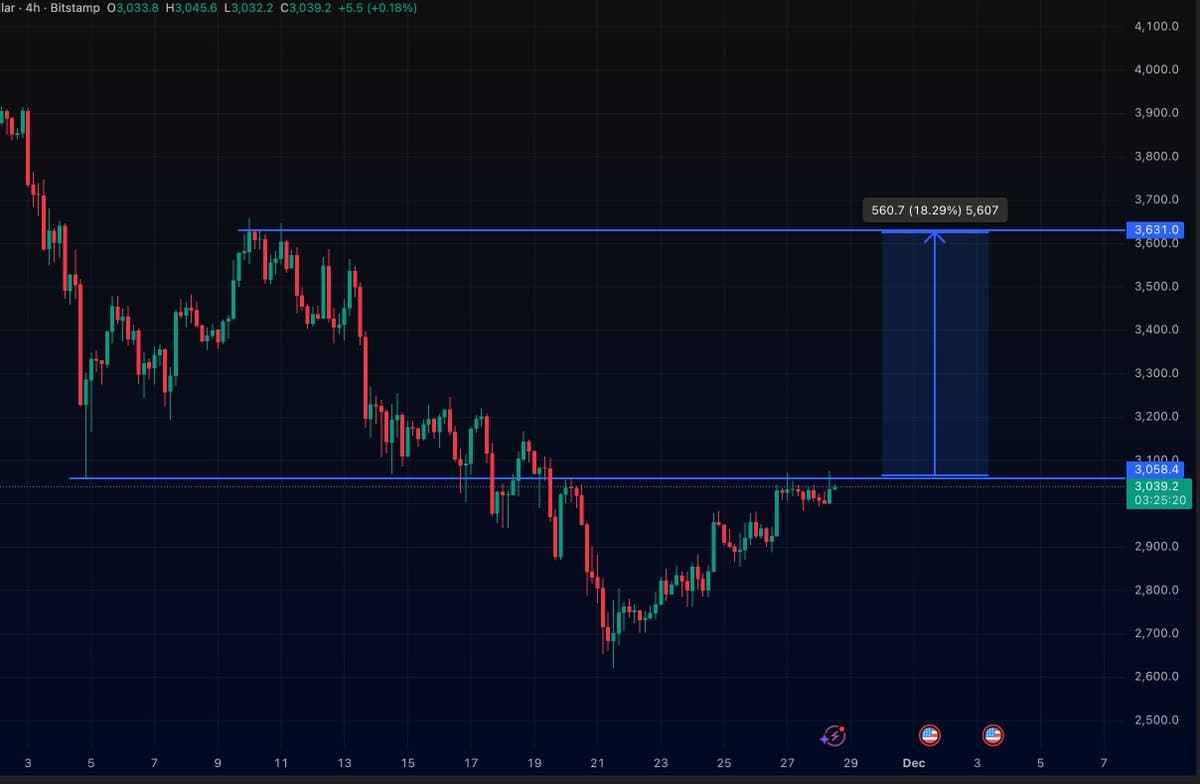 ETH Breaks $3040 Resistance, Targets Mid‑$3000s in December