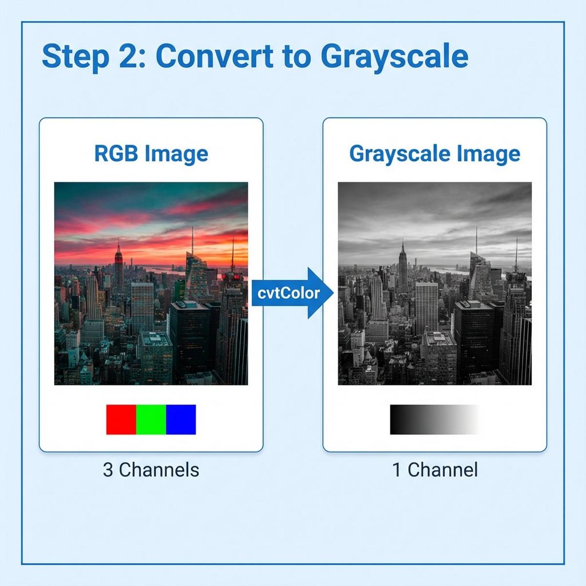 Grayscale Conversion Simplifies Shape Analysis in OpenCV