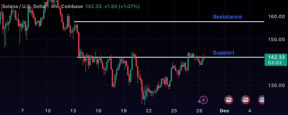 SOL Breaks $143 Resistance, Eyes $158‑160 Rally