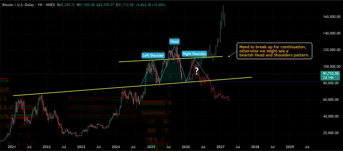 BTC Must Break $110K or Face Bearish Head‑Shoulders
