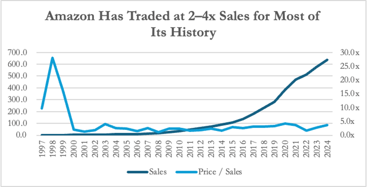 Amazon Was Profitable Early; Crypto Analogies Must Use Reality