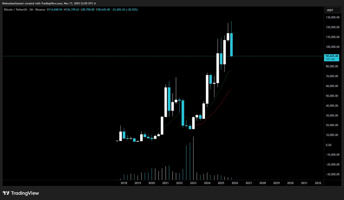 Bitcoin Has Two Weeks to Preserve Monthly Candle