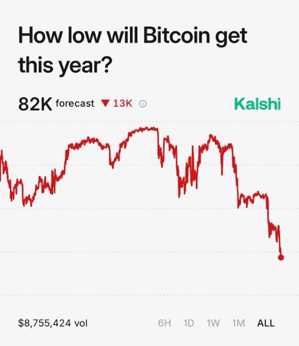 Kalshi Traders Forecast Bitcoin Falling to $82K This Year