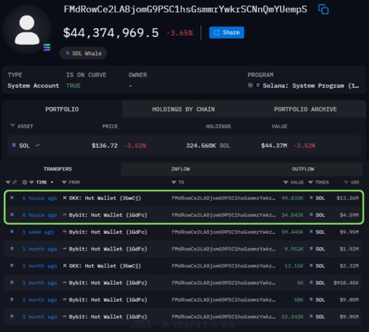 Solana Whale Adds $17.8M in SOL, Holds $44M