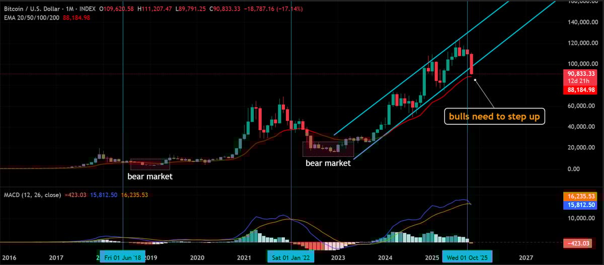 Bitcoin Bulls Must Guard Monthly EMA20 to Avoid Bear Market