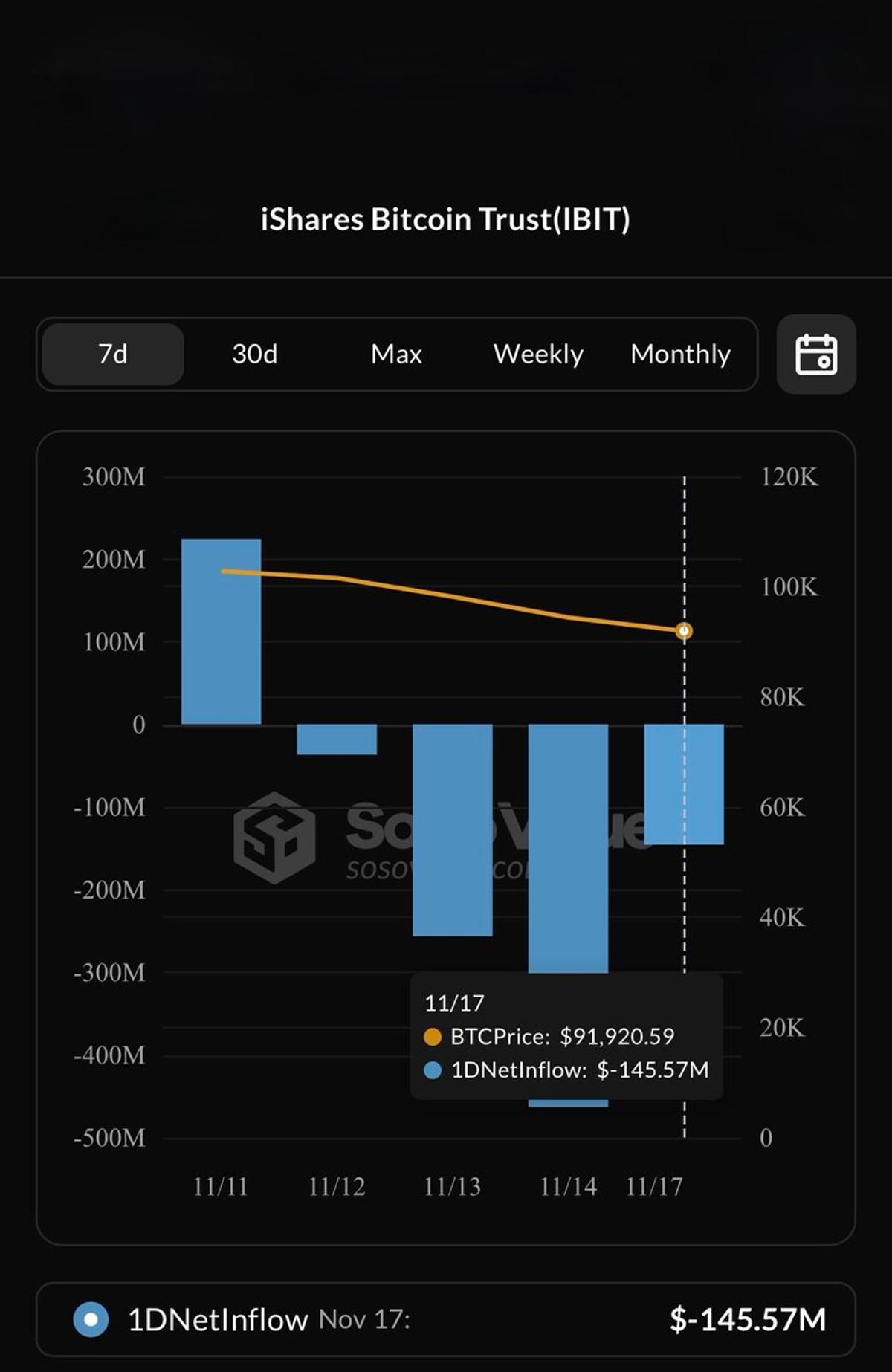 BlackRock Dumps $145M in Bitcoin on Nov 17