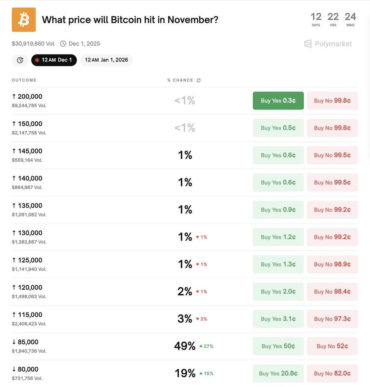 Bitcoin Has 49% Chance to Fall to $85k in November