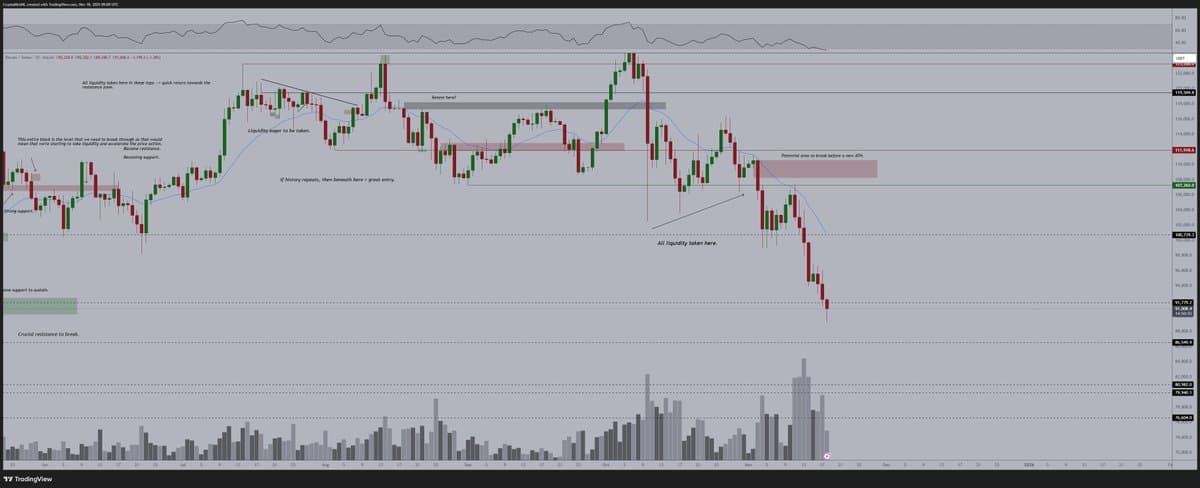 Bitcoin's Deep Dip Sets Stage for Technical Bounce