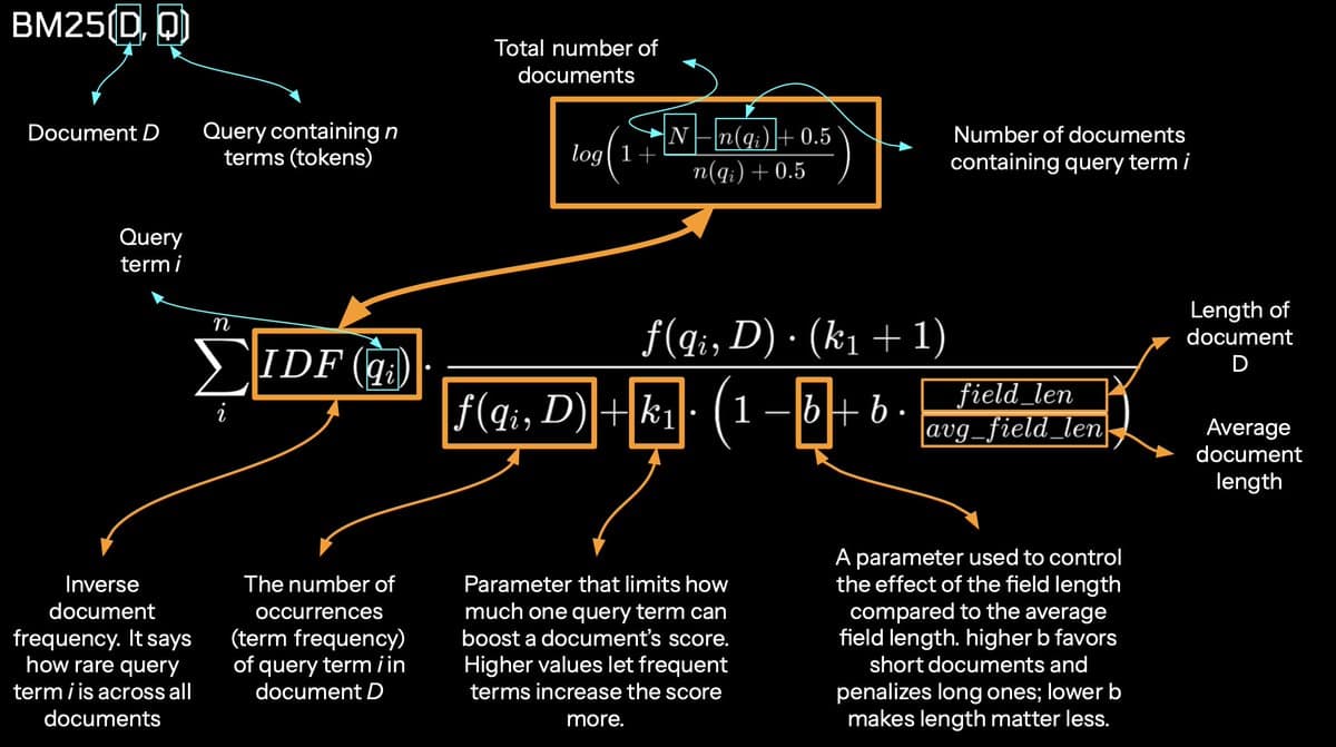 BM25 Scores Relevance Using TF, IDF, and Length