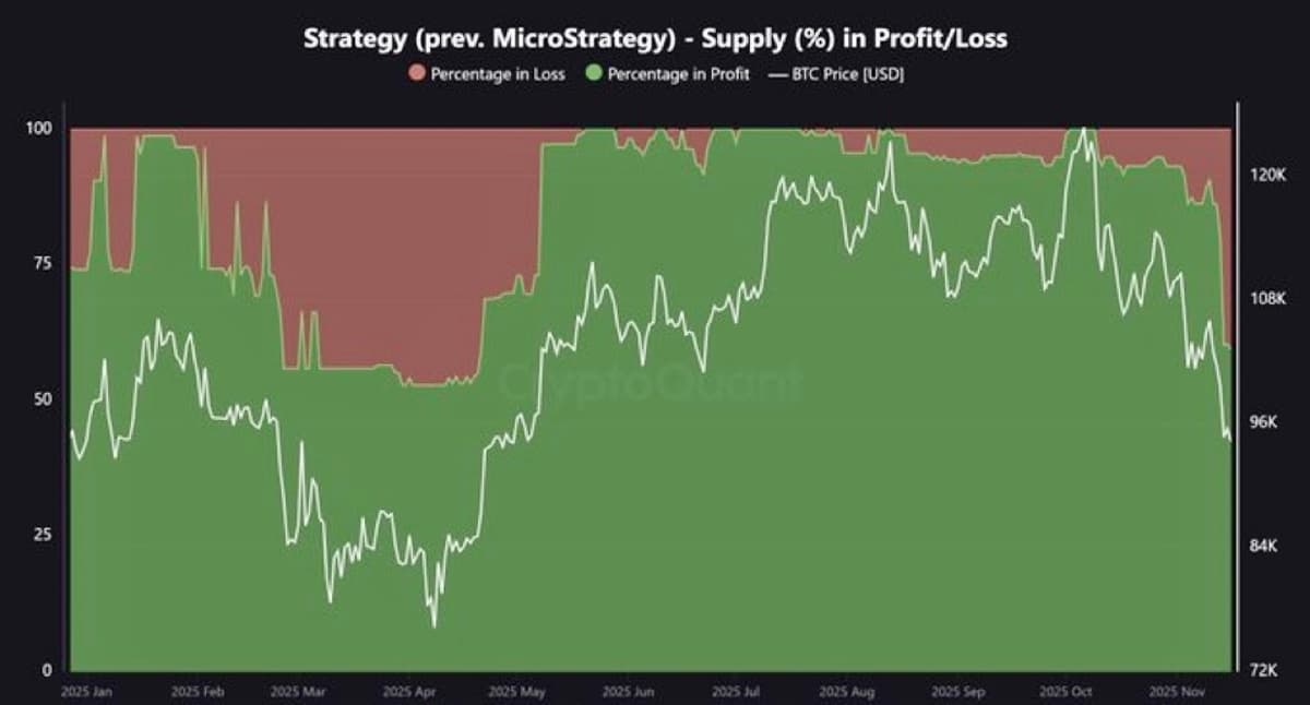 Strategy's Bitcoin Portfolio Loses 40% After Price Collapse