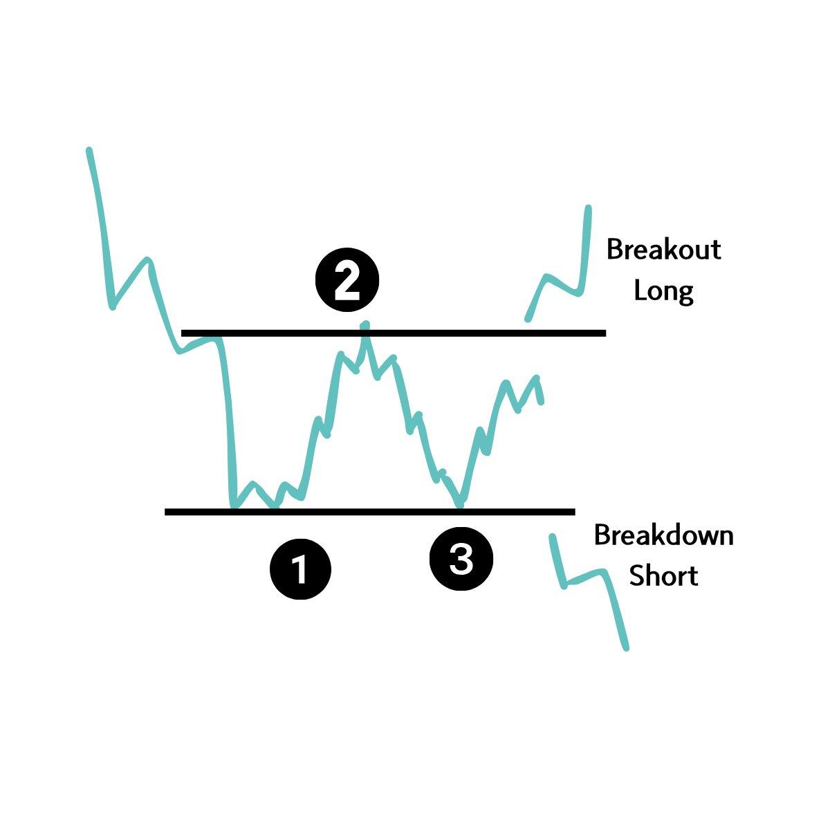 Trade Breakouts After Confirming Support‑resistance‑support Pattern