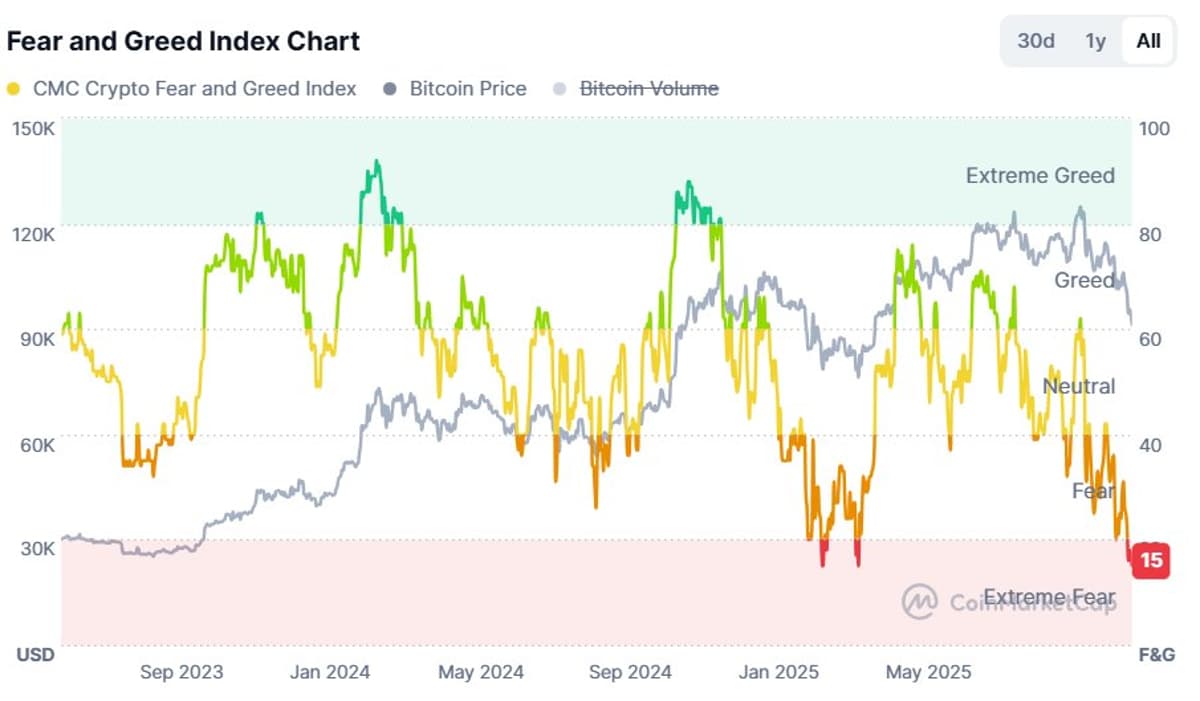 Crypto Sentiment Soars: Fear Index Hits Historic Low