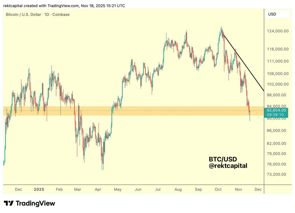 BTC Holds Historic Demand Zone, Awaiting Rebound
