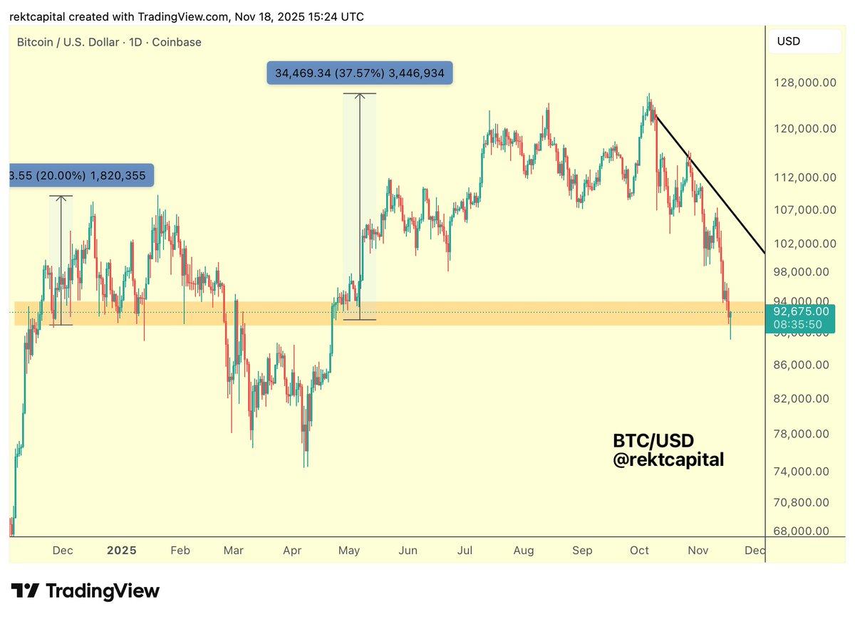 BTC Needs Downtrend Break to Confirm Support Strength