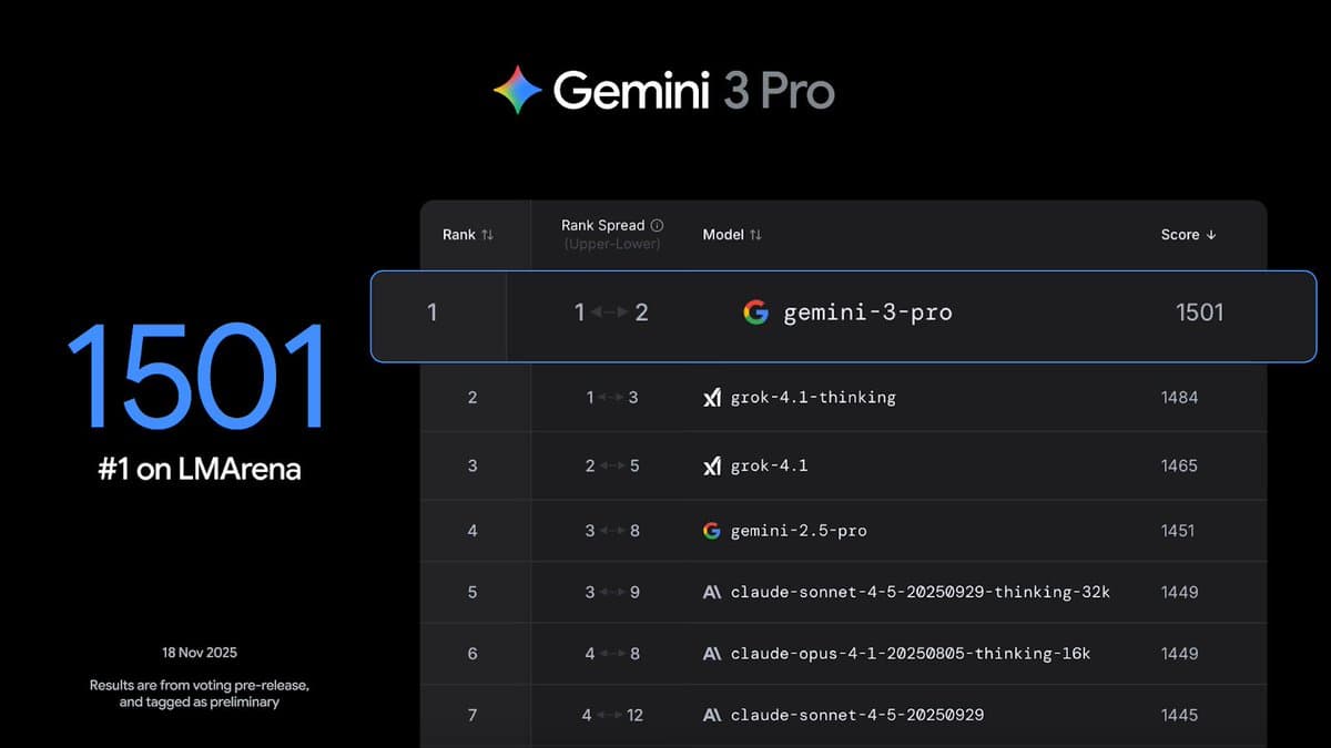 Gemini 3 Tops Benchmarks and Excels in Everyday Tasks