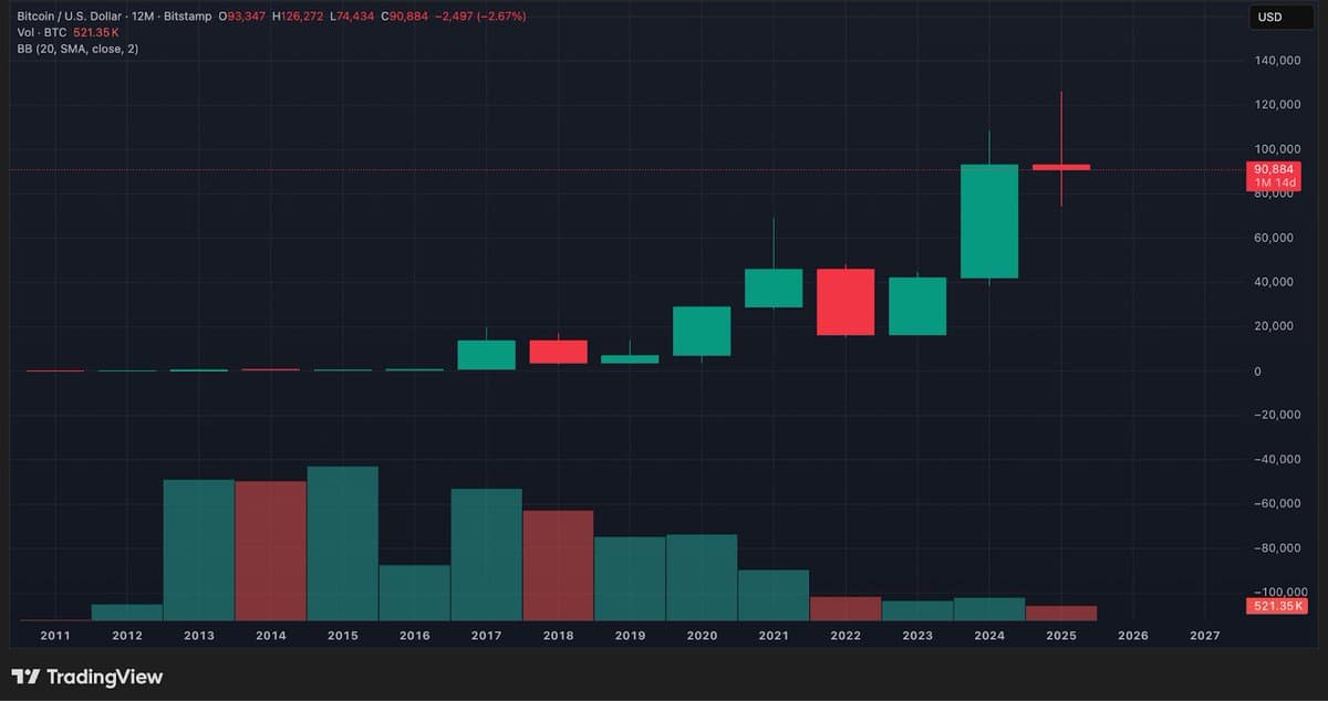 Bitcoin’s Yearly Doji Signals 2026 Direction