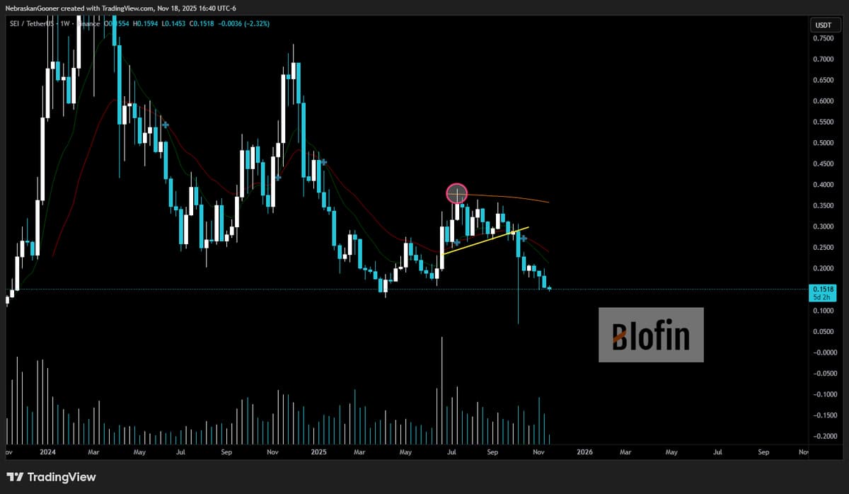 SEI Breaks Resistance, Resumes Bear Trend