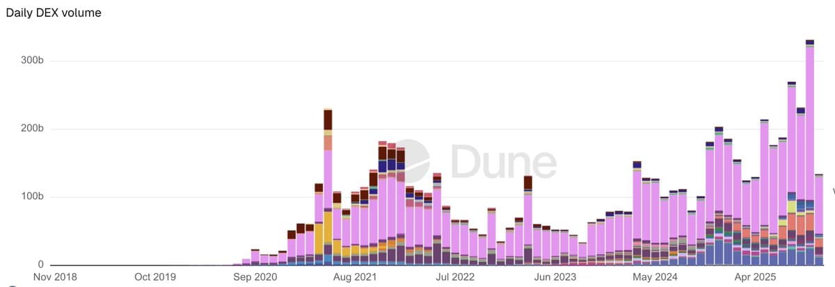 New Rival Claims Uniswap Throne, but Doubts Linger