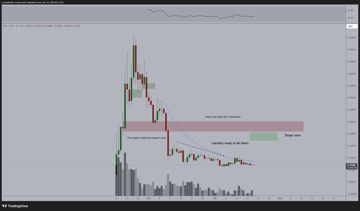 STBL Poised for 150‑200% Breakout Above 20‑Day MA