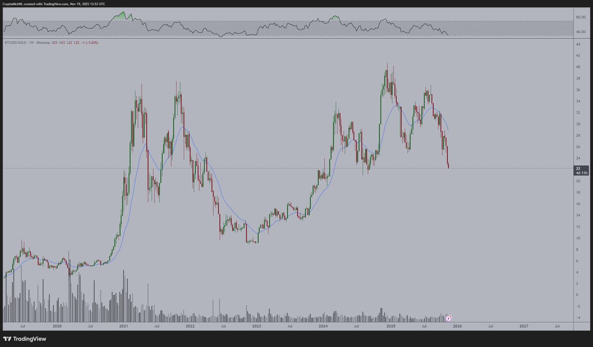 Bitcoin's 2‑Year Low vs Gold Signals Upcoming Rotation