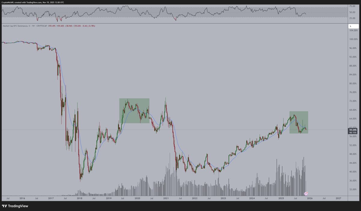 BTC Dominance Holding Steady Suggests No Bear Market