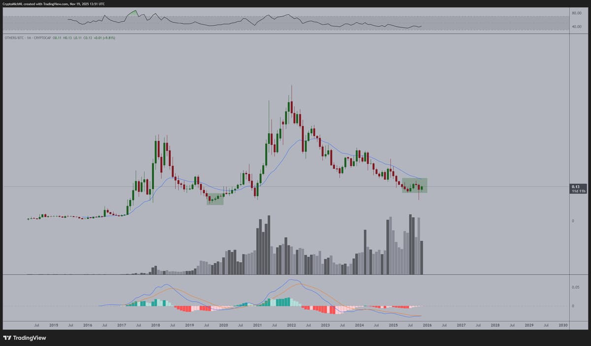 Altcoins Hit First Green Bar in Four Years