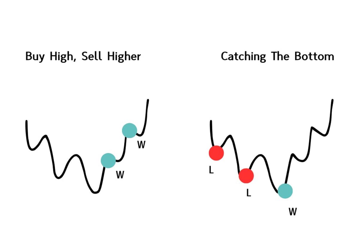 Trade Momentum, Wait for Structural Shift, Skip Bottom