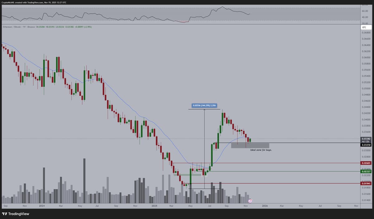 ETH Poised for Rebound After Healthy Correction Vs. BTC