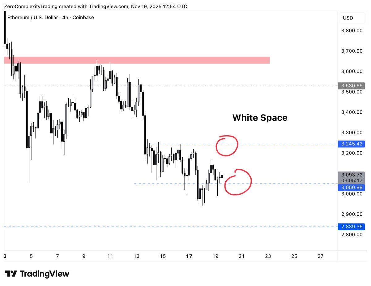 ETH Holds Above $3K; BTC Strength May Trigger Breakout