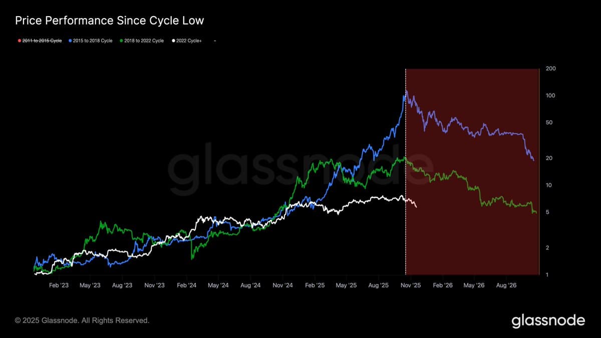 Bitcoin's 4‑Year Cycle May Be Over, Not Bear