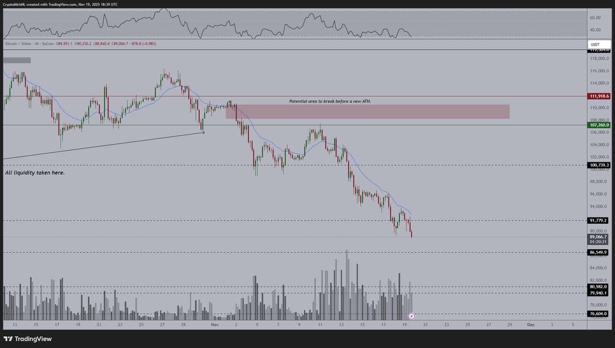 Bitcoin Dips for Liquidity While Equities Stay Resilient