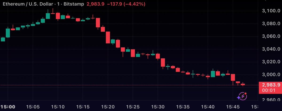 Ethereum Slides Below $3,000 Threshold