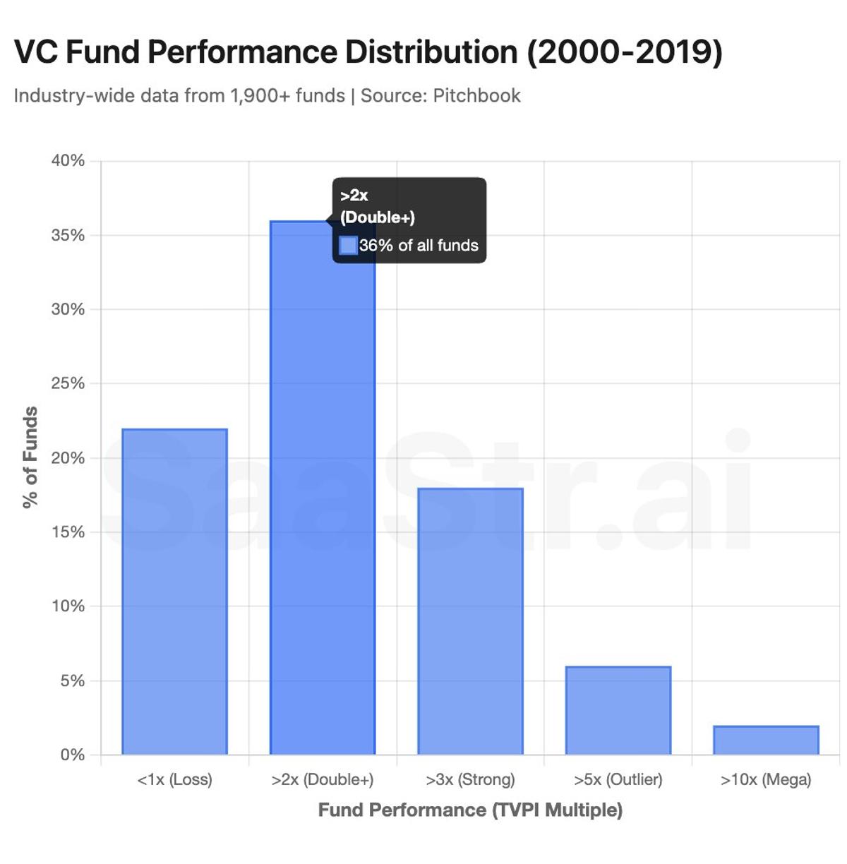 Top‑tier VC Managers Make 5x Returns Three Times More Likely
