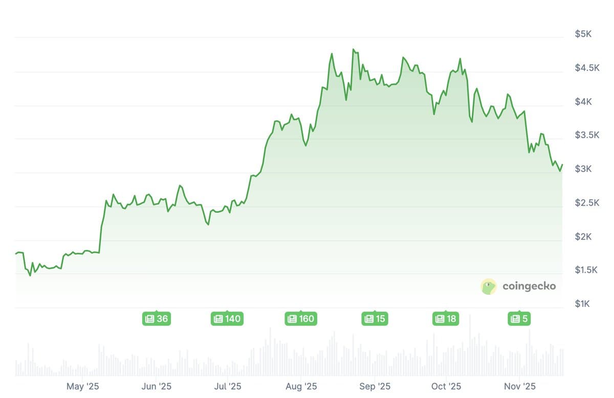 ETH Surges 2.1× Since April