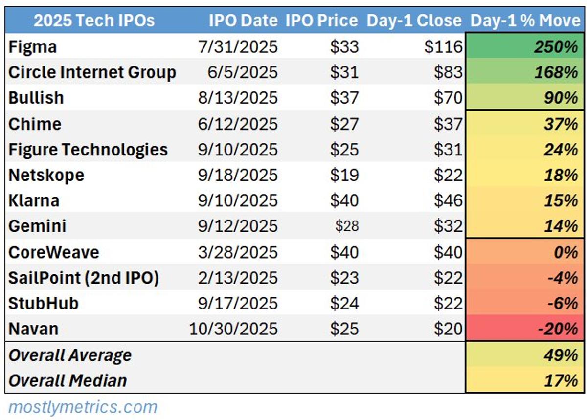 2025 Day‑One IPOs: A Pure Crapshoot
