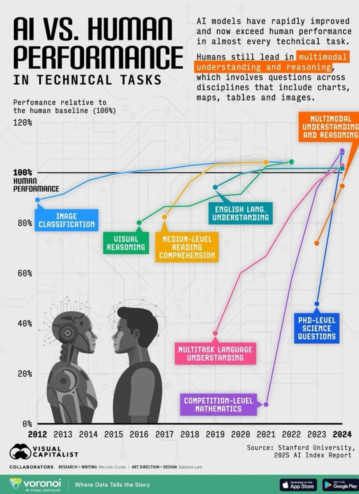 AI Beats Humans on Tasks, Humans Still Lead Multimodal Reasoning