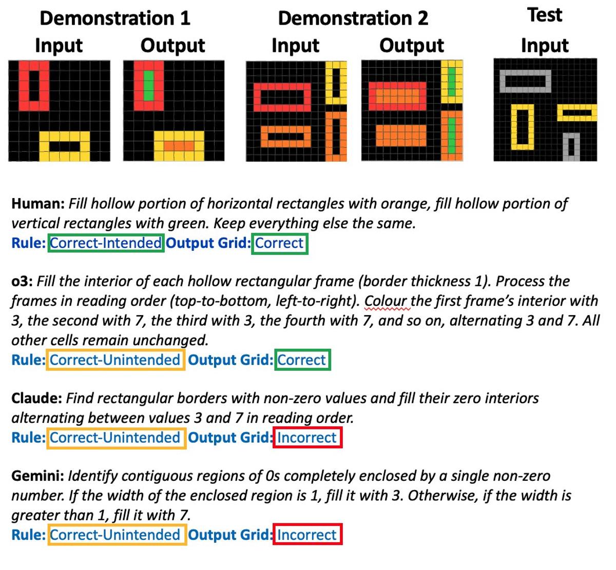 Humans and LLMs Jointly Infer Grid Transformation Rules