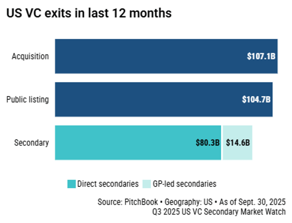 Secondary Market Hits $95B, Still Below IPO/M&A Levels