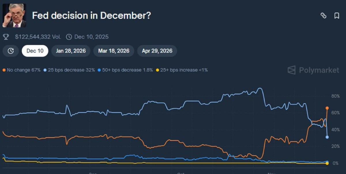 Polymarket Predicts 67% Chance Fed Holds Rates