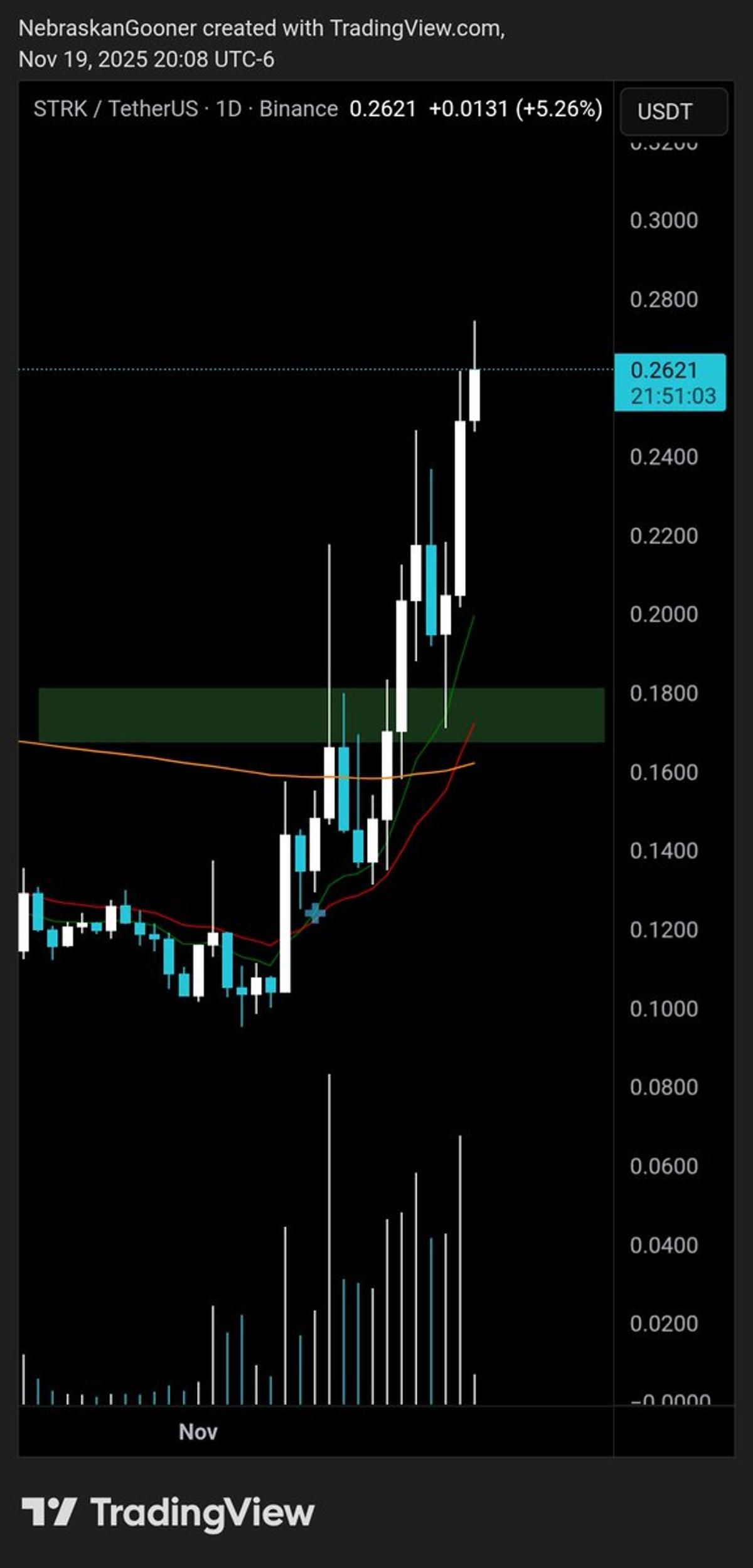 STRK Confirms Bullish Momentum with Successful Retest