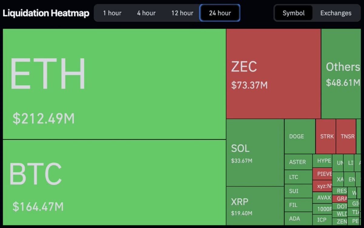 Crypto Market Sees $645M Liquidated as Bitcoin Slides to $88K