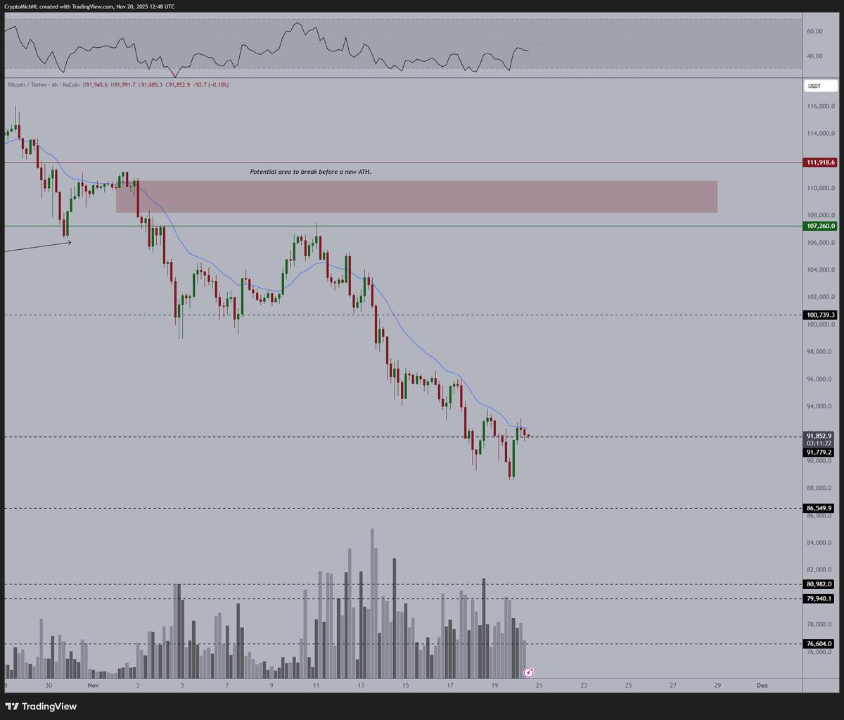 Altcoins Hint BTC Breakout; Watch 4H 20MA