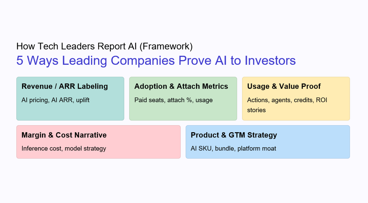 Top Tech Firms Tie AI to Revenue, Not Hype