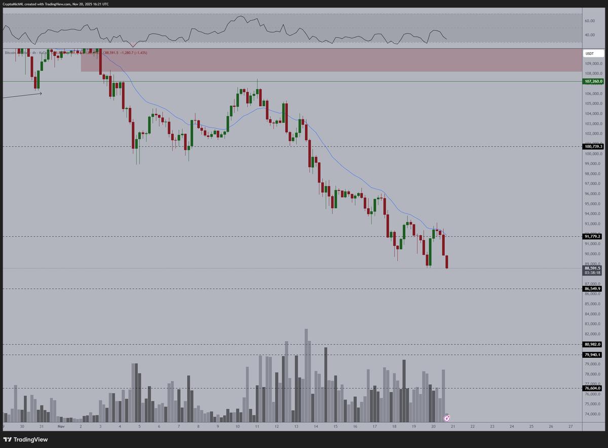 Seeking Convincing BTC Bounce Above 4H 20‑MA