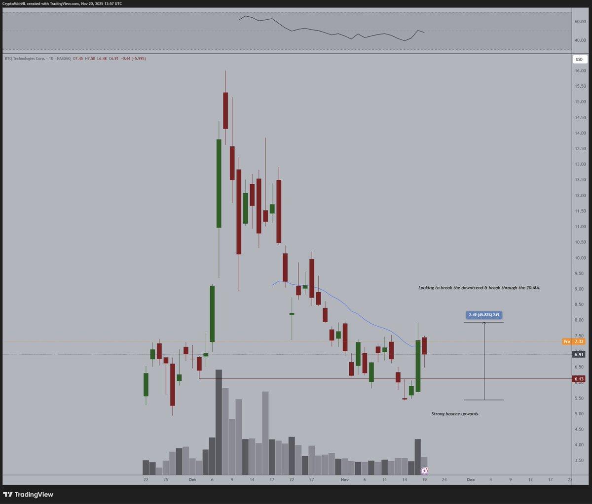 BTQ Spikes as GPU‑accelerated QLEO Fuels Rally
