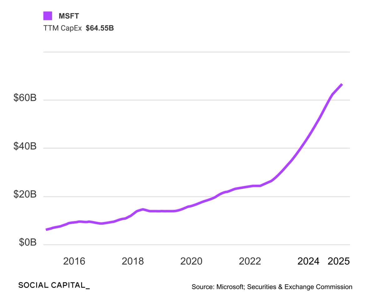 Microsoft’s Platform Play: Azure Powers the AI Era