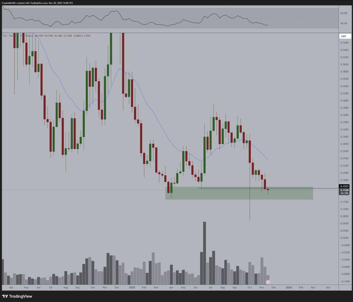 SEI Shows Early Uptrend Signals After Strong Fundamentals