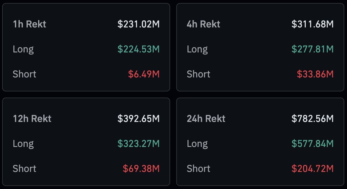 Crypto Market Loses $230M in an Hour