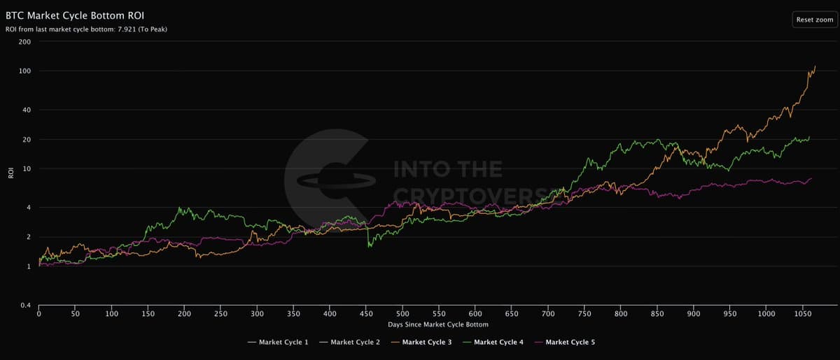 Bitcoin's 2025 ROI Mirrors Past Two Cycle Durations