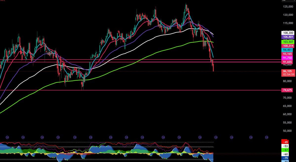 Bitcoin Hits $88k, Fills Long‑Standing Price Gap